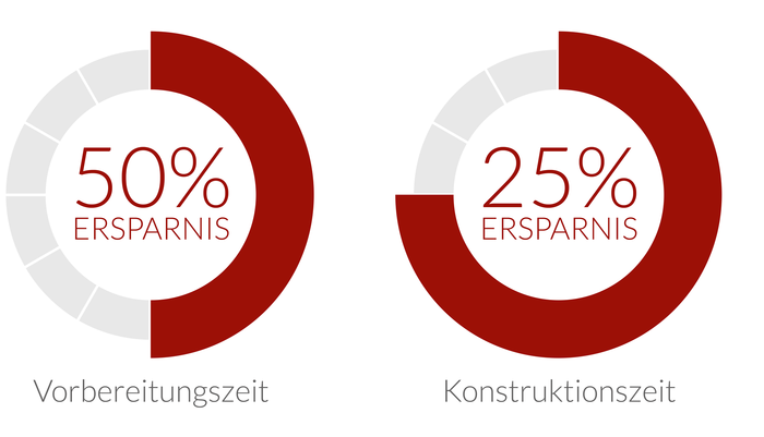 Reduzierung der Konstruktions- & Arbeitsvorbereitungszeit Drastische Reduzierung der Konstruktionszeit & Arbeitsvorbereitungszeit